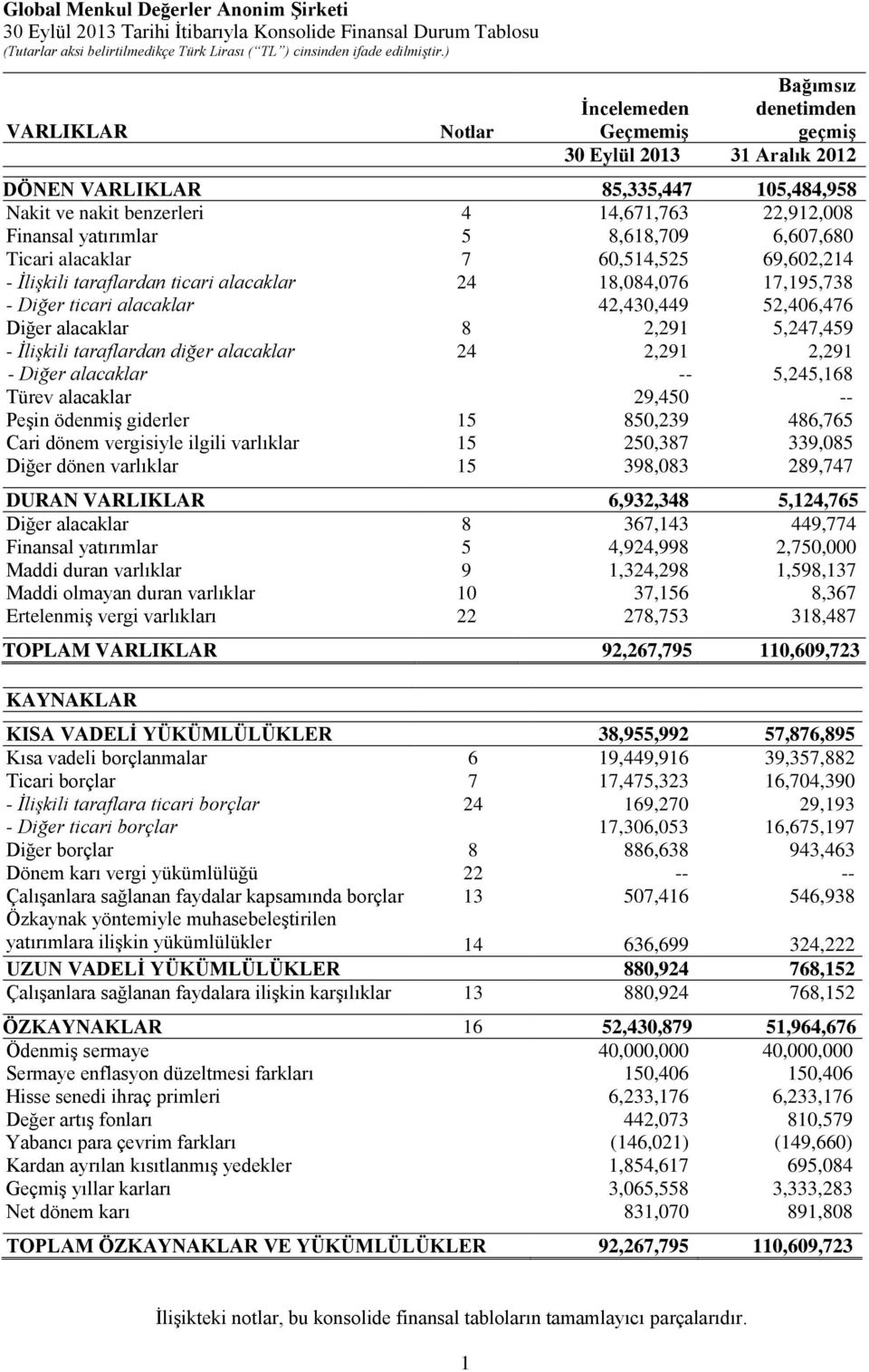 Diğer ticari alacaklar 42,430,449 52,406,476 Diğer alacaklar 8 2,291 5,247,459 - İlişkili taraflardan diğer alacaklar 24 2,291 2,291 - Diğer alacaklar -- 5,245,168 Türev alacaklar 29,450 -- Peşin