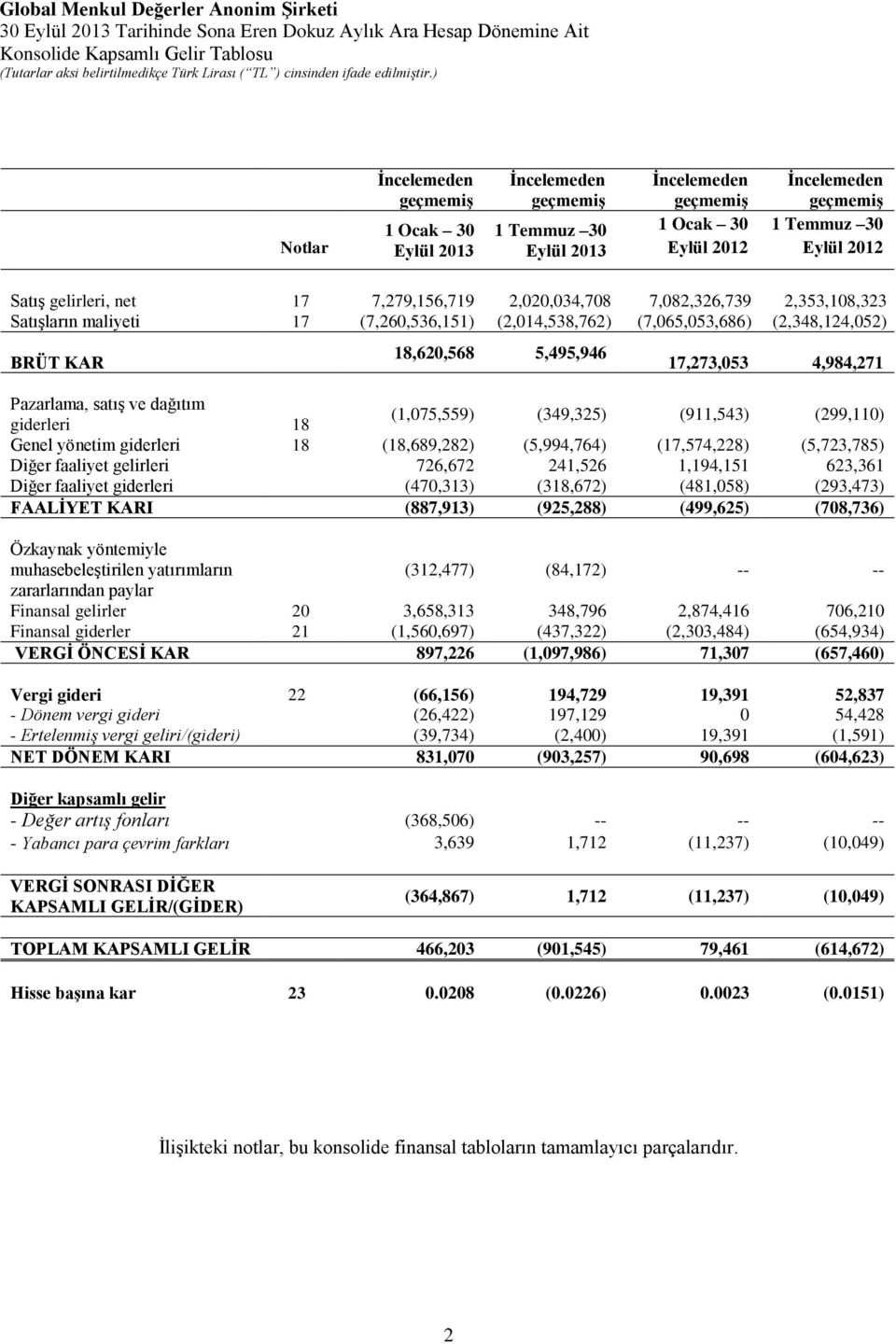 18,620,568 5,495,946 17,273,053 4,984,271 Pazarlama, satış ve dağıtım giderleri 18 (1,075,559) (349,325) (911,543) (299,110) Genel yönetim giderleri 18 (18,689,282) (5,994,764) (17,574,228)