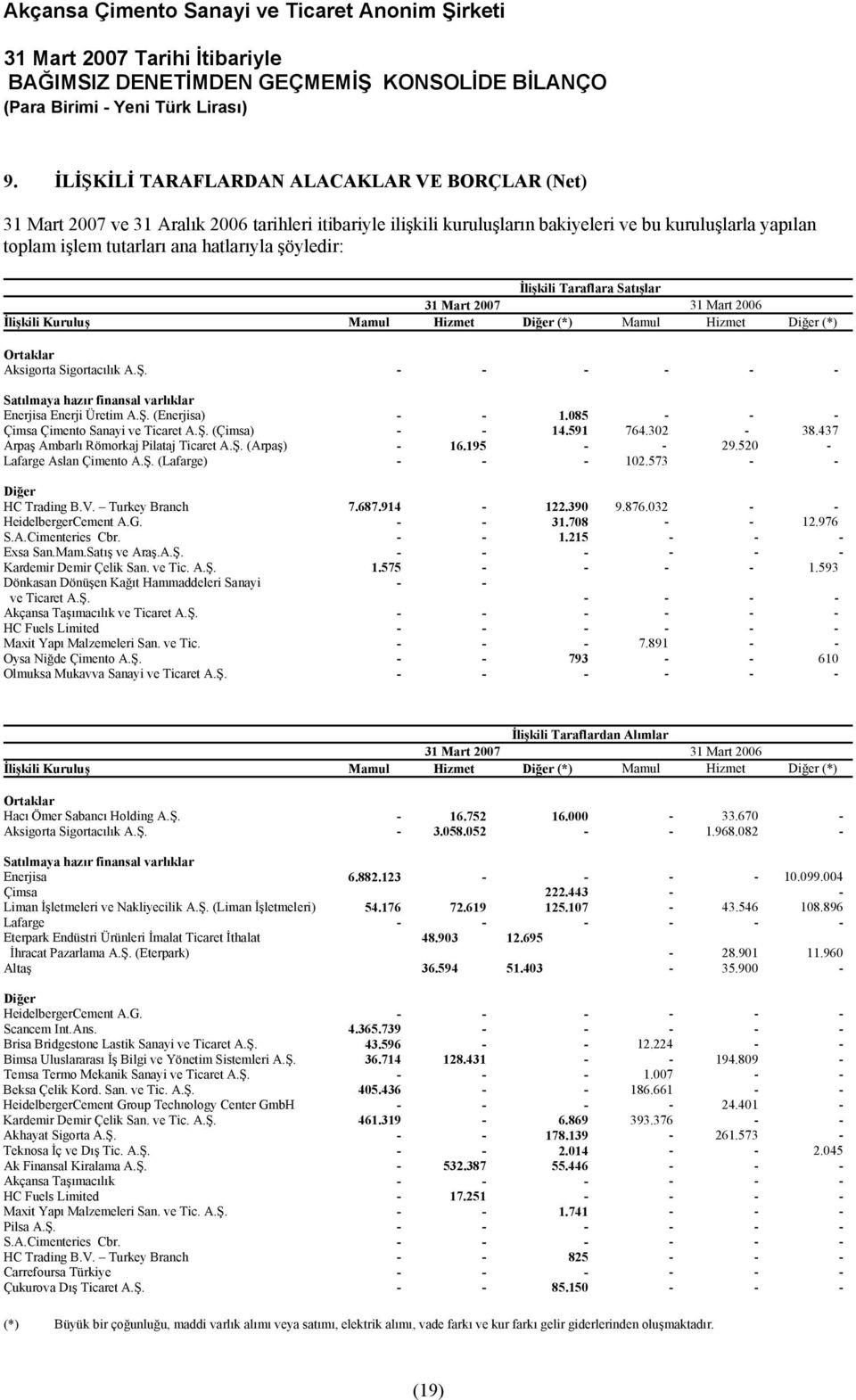 - - - - - - Satılmaya hazır finansal varlıklar Enerjisa Enerji Üretim A.Ş. (Enerjisa) - - 1.085 - - - Çimsa Çimento Sanayi ve Ticaret A.Ş. (Çimsa) - - 14.591 764.302-38.