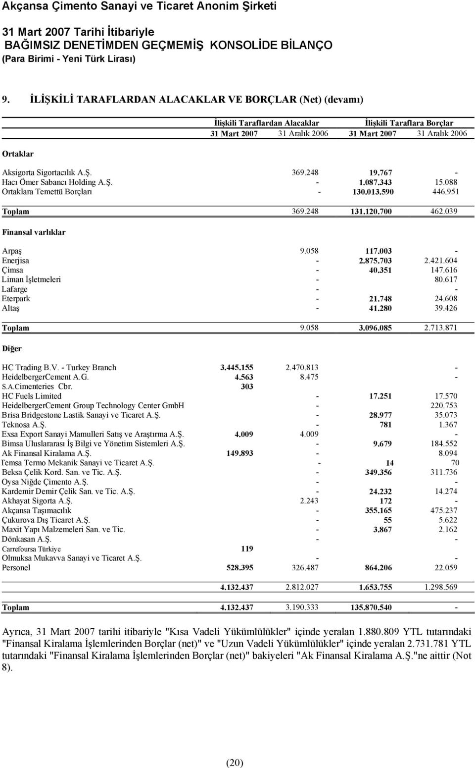 616 Liman İşletmeleri - 80.617 Lafarge - - Eterpark - 21.748 24.608 Altaş - 41.280 39.426 Toplam 9.058 3.096.085 2.713.871 Diğer HC Trading B.V. - Turkey Branch 3.445.155 2.470.