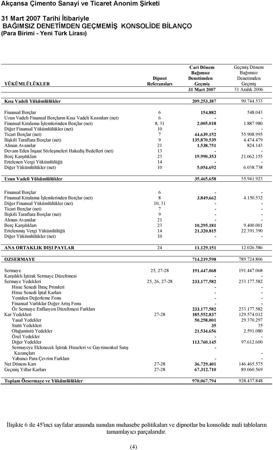 980 Diğer Finansal Yükümlülükler (net) 10 - - Ticari Borçlar (net) 7 44.639.152 55.908.995 İlişkili Taraflara Borçlar (net) 9 135.870.539 4.474.479 Alınan Avanslar 21 1.538.751 824.