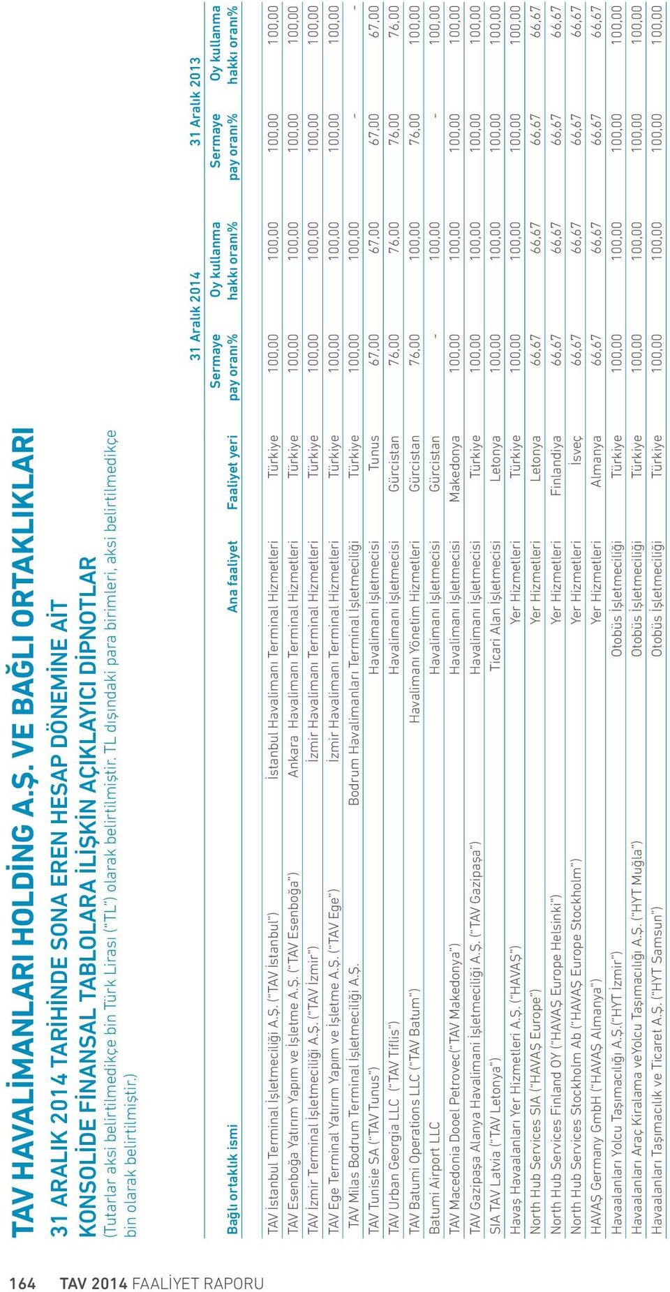 Ş. ( TAV İzmir ) İzmir Havalimanı Terminal Hizmetleri Türkiye 100,00 100,00 100,00 100,00 TAV Ege Terminal Yatırım Yapım ve İşletme A.Ş. ( TAV Ege ) İzmir Havalimanı Terminal Hizmetleri Türkiye 100,00 100,00 100,00 100,00 TAV Milas Bodrum Terminal İşletmeciliği A.