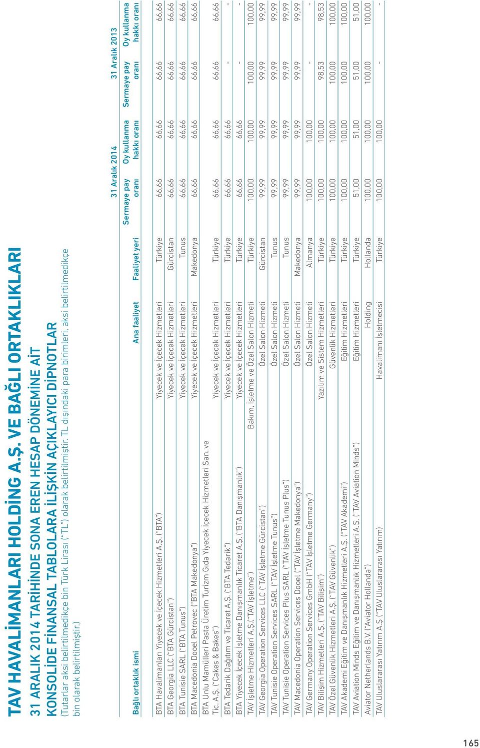 ( BTA ) Yiyecek ve İçecek Hizmetleri Türkiye 66,66 66,66 66,66 66,66 BTA Georgia LLC ( BTA Gürcistan ) Yiyecek ve İçecek Hizmetleri Gürcistan 66,66 66,66 66,66 66,66 BTA Tunisie SARL ( BTA Tunus )