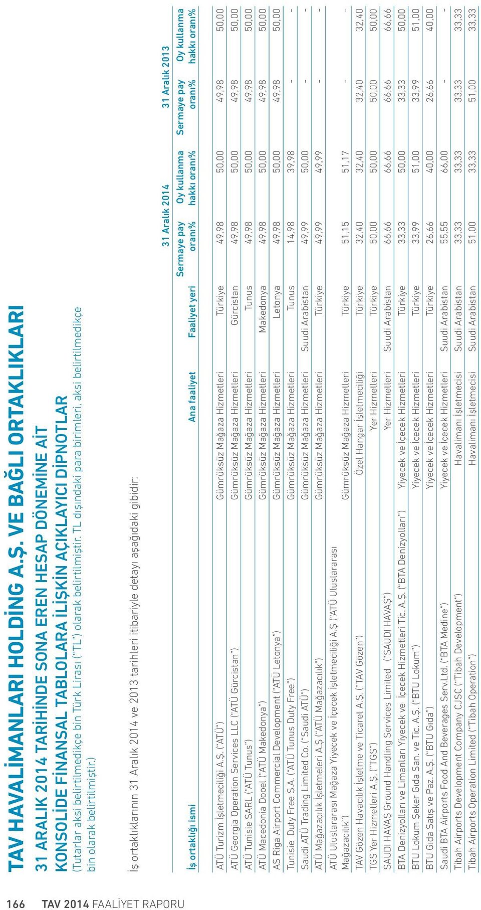 ( ATÜ ) Gümrüksüz Mağaza Hizmetleri Türkiye 49,98 50,00 49,98 50,00 ATÜ Georgia Operation Services LLC ( ATÜ Gürcistan ) Gümrüksüz Mağaza Hizmetleri Gürcistan 49,98 50,00 49,98 50,00 ATÜ Tunisie SARL