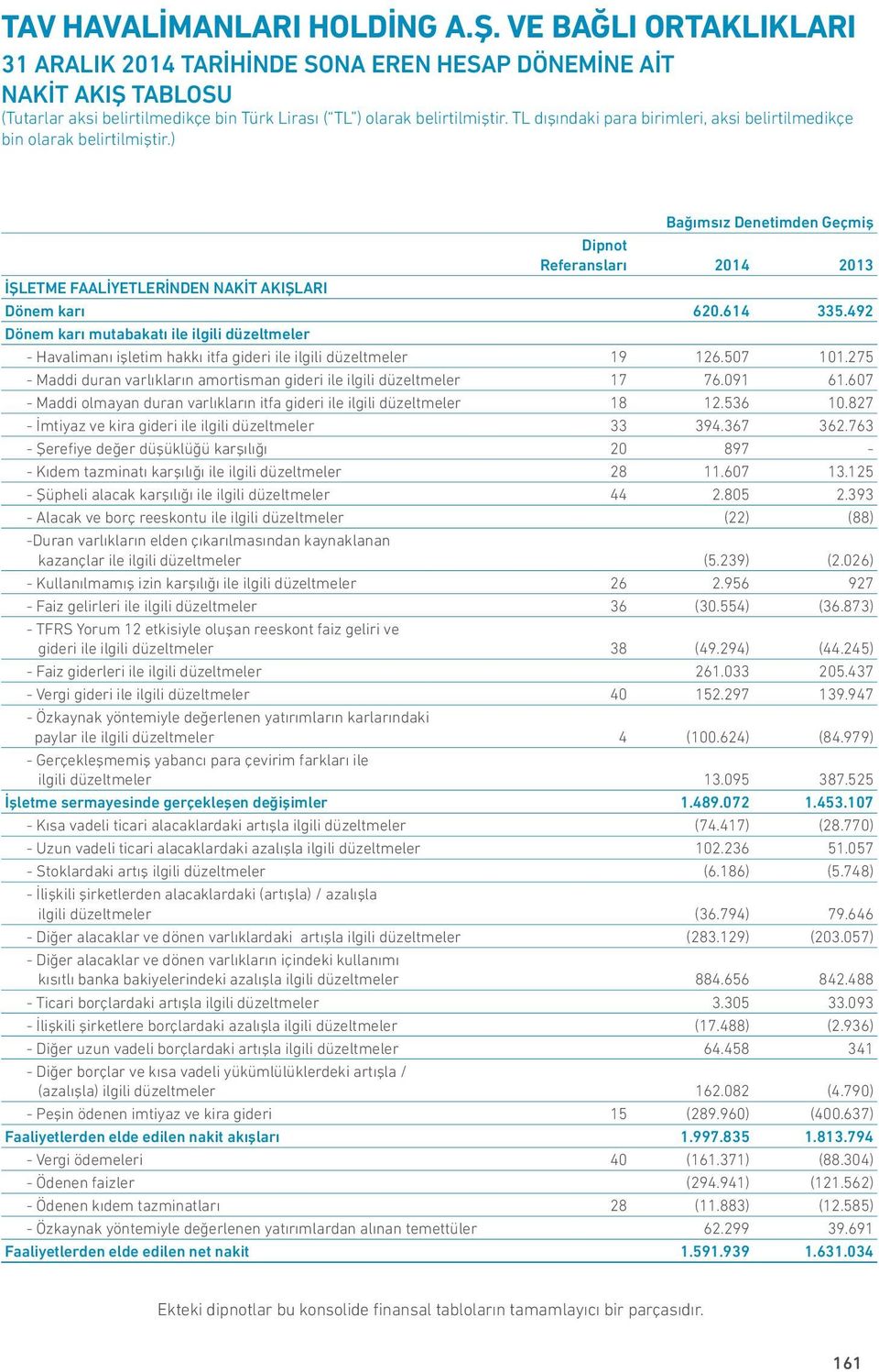 275 - Maddi duran varlıkların amortisman gideri ile ilgili düzeltmeler 17 76.091 61.607 - Maddi olmayan duran varlıkların itfa gideri ile ilgili düzeltmeler 18 12.536 10.