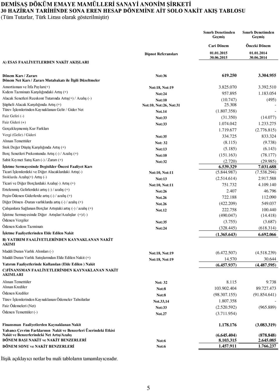 955 Dönem Net Karı / Zararı Mutabakatı ile İlgili Düzeltmeler Amortisman ve İtfa Payları(+) Not:18, Not:19 3.825.070 3.392.510 Kıdem Tazminatı Karşılığındaki Artış (+) Not:24 957.895 1.183.