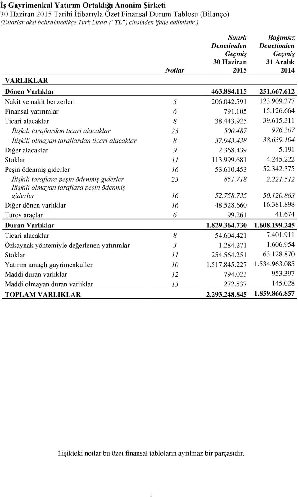 207 İlişkili olmayan taraflardan ticari alacaklar 8 37.943.438 38.639.104 Diğer alacaklar 9 2.368.439 5.191 Stoklar 11 113.999.681 4.245.222 Peşin ödenmiş giderler 16 53.610.453 52.342.