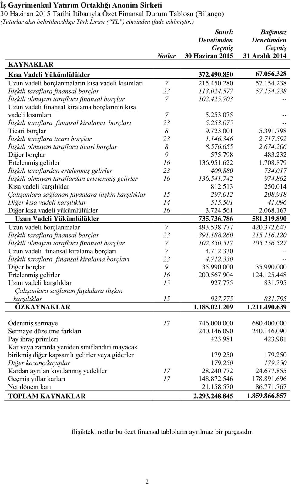 703 -- Uzun vadeli finansal kiralama borçlarının kısa vadeli kısımları 7 5.253.075 -- İlişkili taraflara finansal kiralama borçları 23 5.253.075 -- Ticari borçlar 8 9.723.001 5.391.