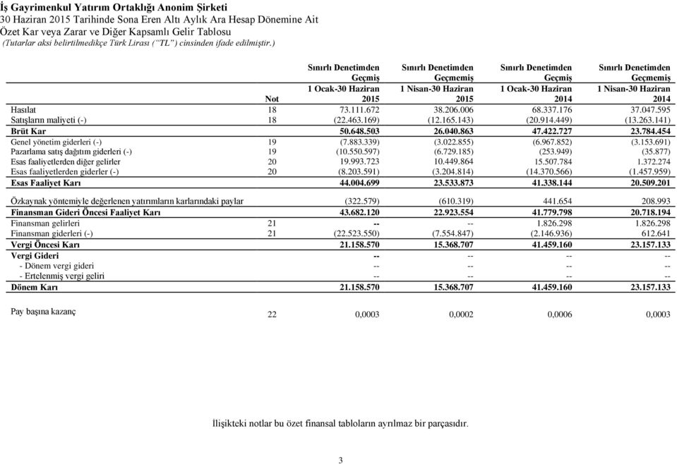 967.852) (3.153.691) Pazarlama satış dağıtım giderleri (-) 19 (10.550.597) (6.729.185) (253.949) (35.877) Esas faaliyetlerden diğer gelirler 20 19.993.723 10.449.864 15.507.784 1.372.