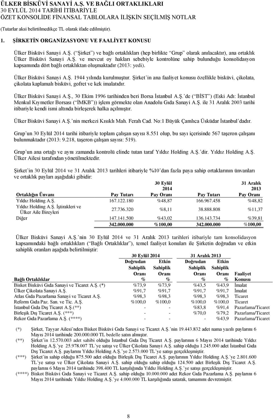 Şirket in ana faaliyet konusu özellikle bisküvi, çikolata, çikolata kaplamalı bisküvi, gofret ve kek imalatıdır. Ülker Bisküvi Sanayi A.Ş., 30 Ekim 1996 tarihinden beri Borsa İstanbul A.Ş. de ( BİST ) (Eski Adı: İstanbul Menkul Kıymetler Borsası ( İMKB )) işlem görmekte olan Anadolu Gıda Sanayi A.