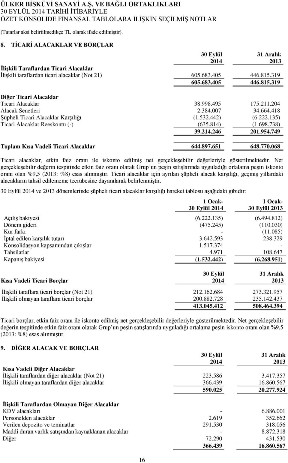 135) Ticari Alacaklar Reeskontu (-) (635.814) (1.698.738) 39.214.246 201.954.749 Toplam Kısa Vadeli Ticari Alacaklar 644.897.651 648.770.