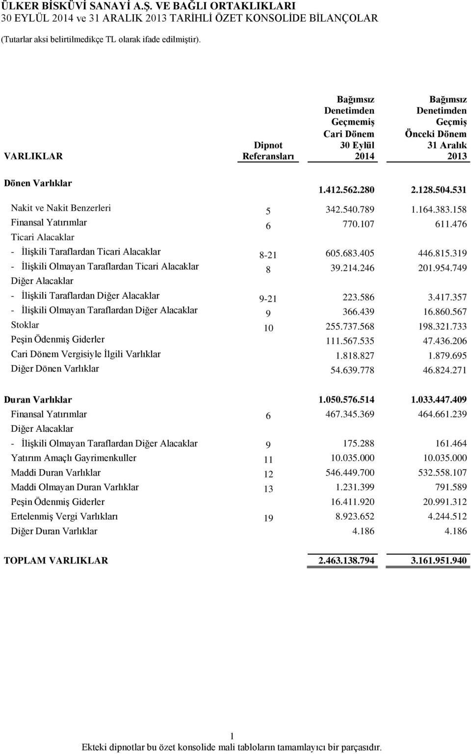 319 - İlişkili Olmayan Taraflardan Ticari Alacaklar 8 39.214.246 201.954.749 Diğer Alacaklar - İlişkili Taraflardan Diğer Alacaklar 9-21 223.586 3.417.