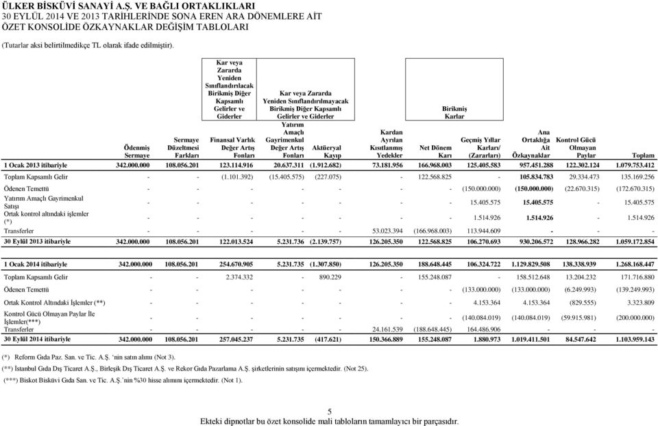 Özkaynaklar Ödenmiş Sermaye Sermaye Düzeltmesi Farkları Finansal Varlık Değer Artış Fonları Aktüeryal Kayıp Net Dönem Karı Geçmiş Yıllar Karları/ (Zararları) Kontrol Gücü Olmayan Paylar Toplam 1 Ocak