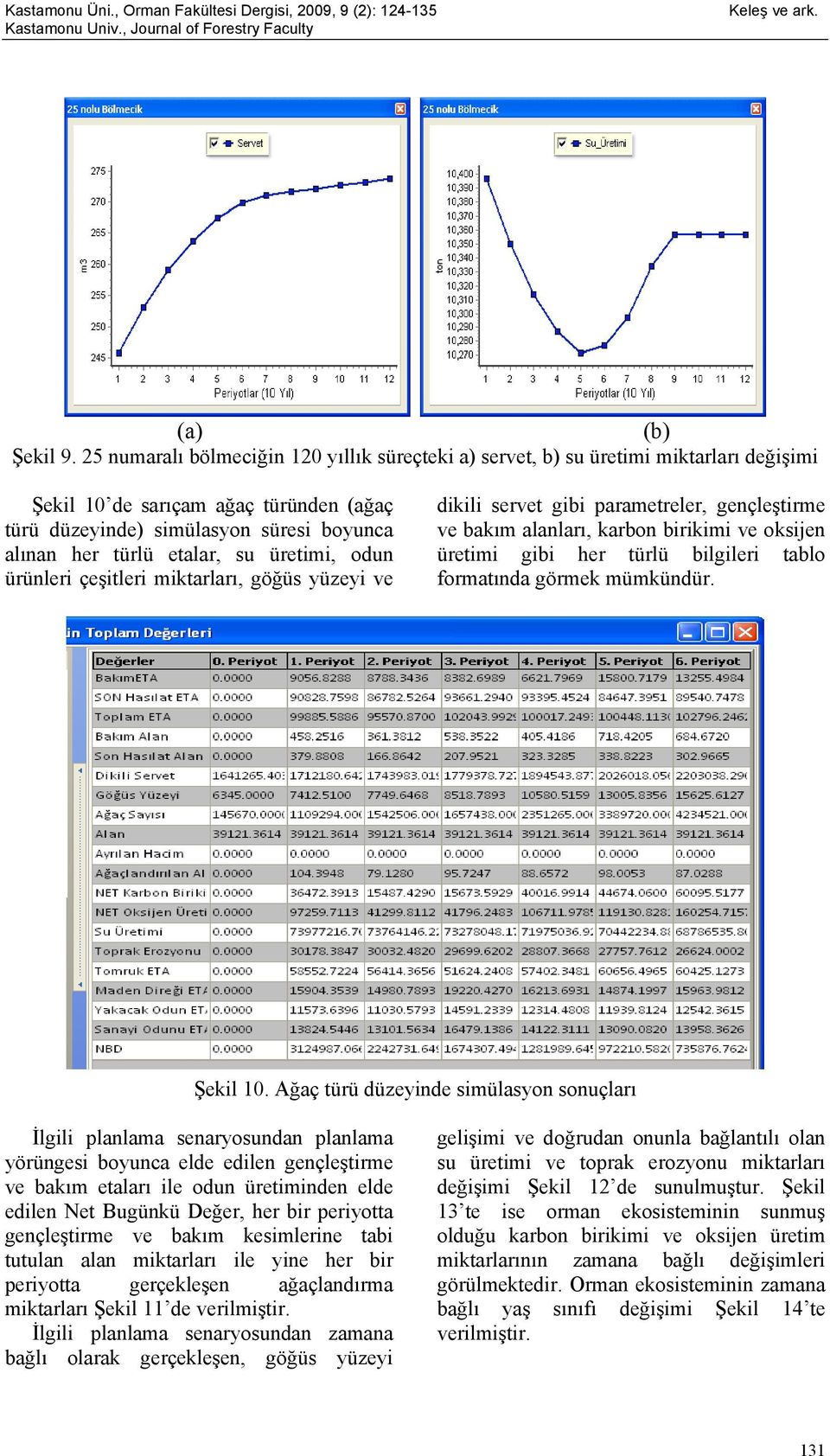 üretimi, odun ürünleri çeşitleri miktarları, göğüs yüzeyi ve dikili servet gibi parametreler, gençleştirme ve bakım alanları, karbon birikimi ve oksijen üretimi gibi her türlü bilgileri tablo