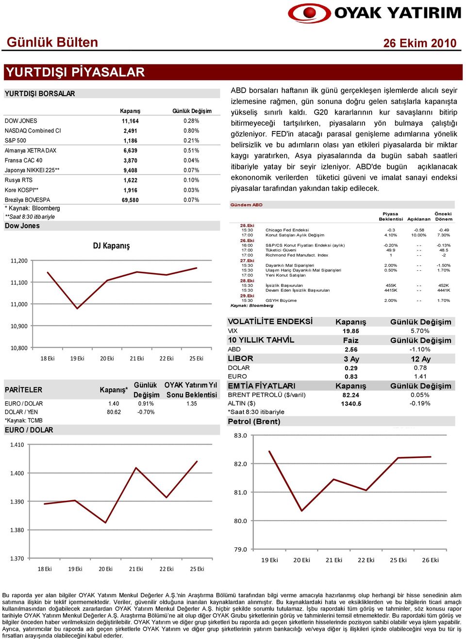 07% ABD borsaları haftanın ilk günü gerçekleşen işlemlerde alıcılı seyir izlemesine rağmen, gün sonuna doğru gelen satışlarla kapanışta yükseliş sınırlı kaldı.