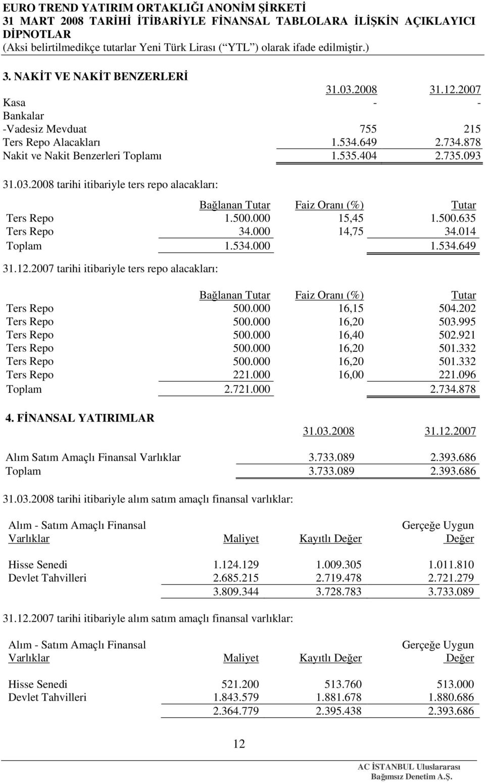 202 Ters Repo 500.000 16,20 503.995 Ters Repo 500.000 16,40 502.921 Ters Repo 500.000 16,20 501.332 Ters Repo 500.000 16,20 501.332 Ters Repo 221.000 16,00 221.096 Toplam 2.721.000 2.734.878 4.