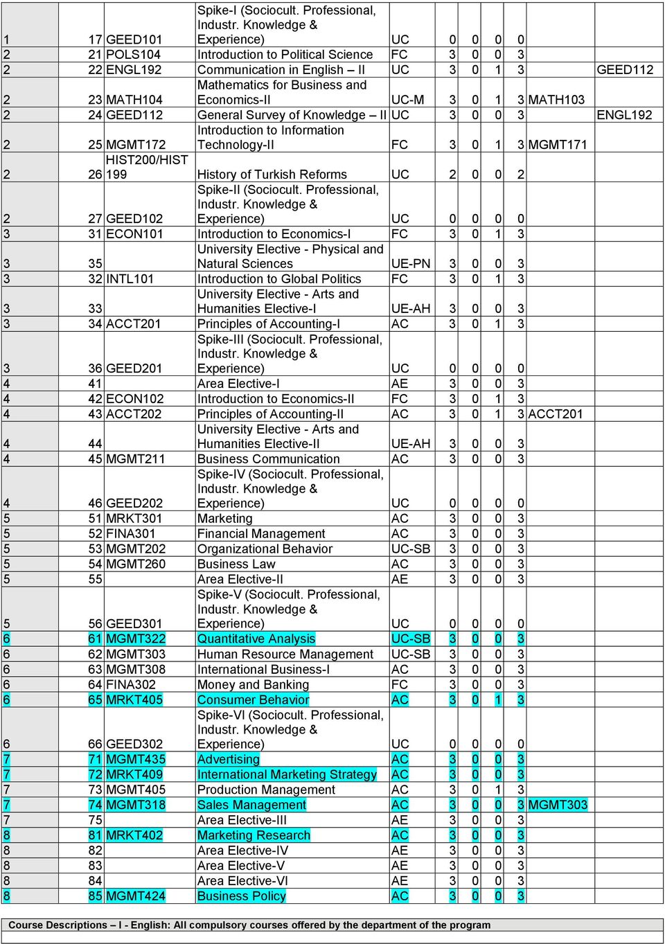 MATH103 2 24 GEED112 General Survey of Knowledge II UC 3 0 0 3 ENGL192 Introduction to Information 2 25 MGMT172 Technology-II FC 3 0 1 3 MGMT171 2 HIST200/HIST 26 199 History of Turkish Reforms UC 2