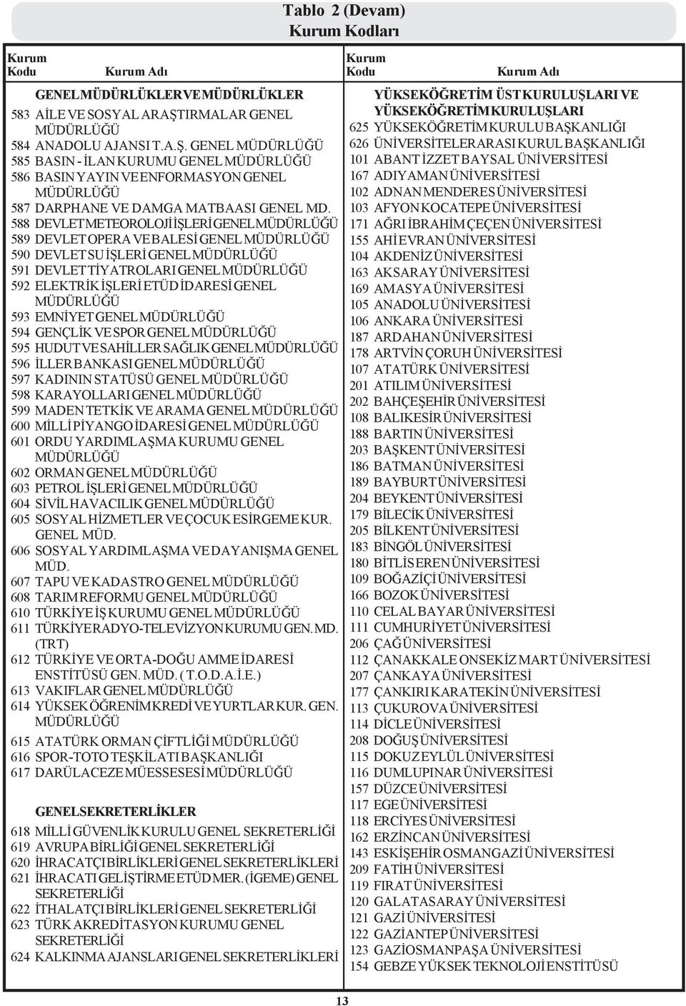 588 DEVLET METEOROLOJÝ ÝÞLERÝ GENEL MÜDÜRLÜÐÜ 589 DEVLET OPERA VE BALESÝ GENEL MÜDÜRLÜÐÜ 590 DEVLET SU ÝÞLERÝ GENEL MÜDÜRLÜÐÜ 591 DEVLET TÝYATROLARI GENEL MÜDÜRLÜÐÜ 592 ELEKTRÝK ÝÞLERÝ ETÜD ÝDARESÝ