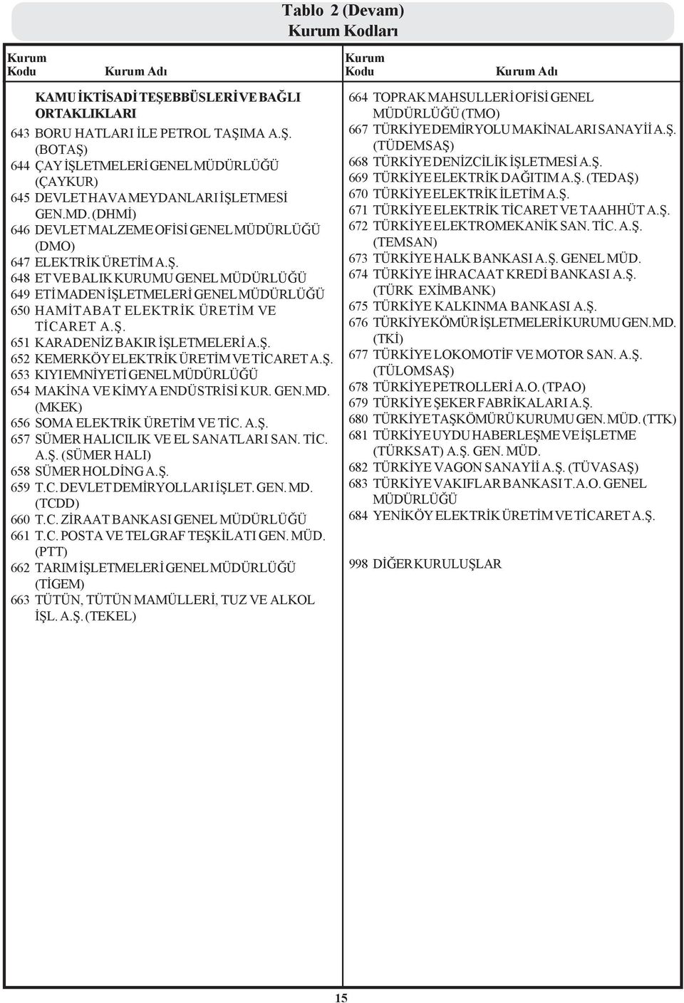 648 ET VE BALIK KURUMU GENEL MÜDÜRLÜÐÜ 649 ETÝ MADEN ÝÞLETMELERÝ GENEL MÜDÜRLÜÐÜ 650 HAMÝTABAT ELEKTRÝK ÜRETÝM VE TÝCARET A.Þ. 651 KARADENÝZ BAKIR ÝÞLETMELERÝ A.Þ. 652 KEMERKÖY ELEKTRÝK ÜRETÝM VE TÝCARET A.