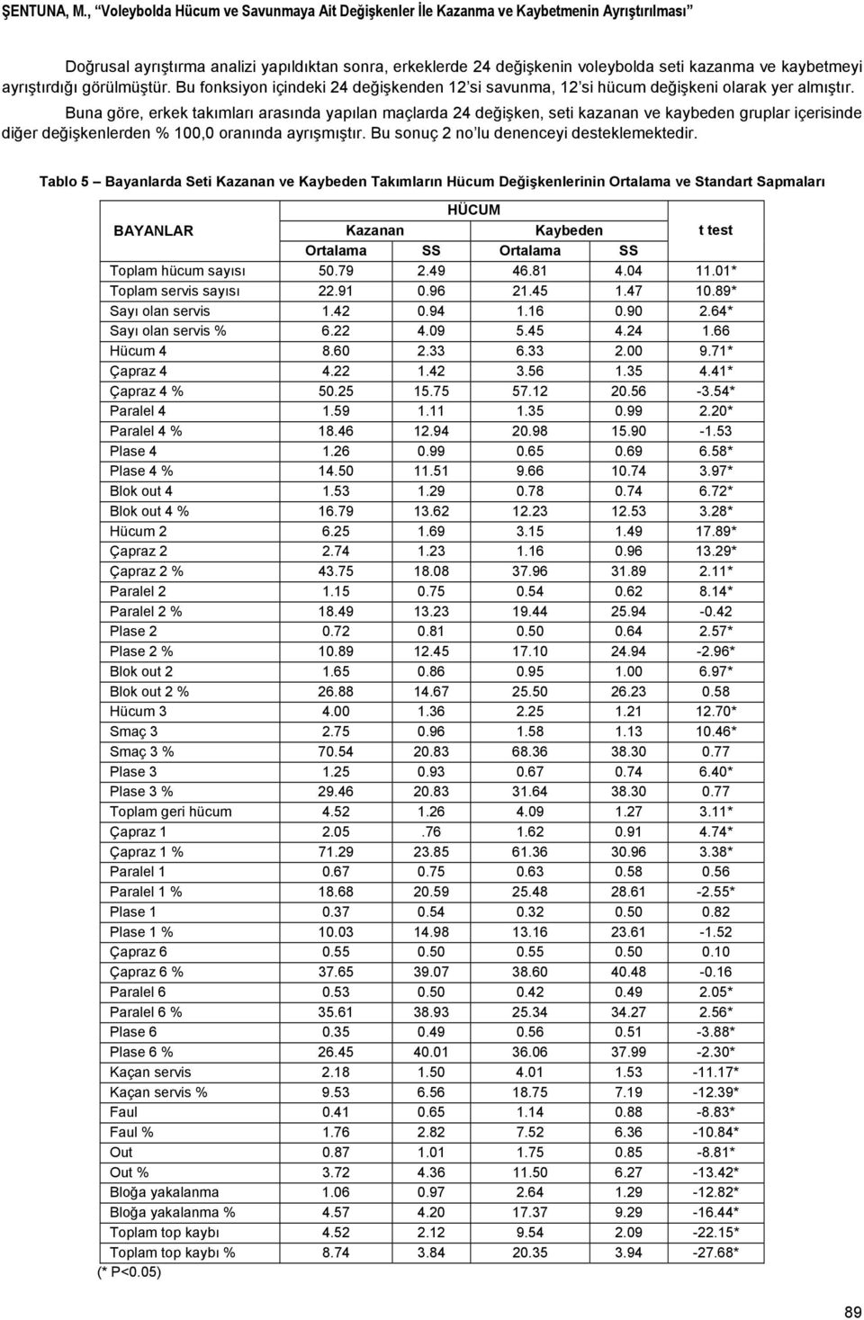 ayrıştırdığı görülmüştür. Bu fonksiyon içindeki 24 değişkenden 12 si savunma, 12 si hücum değişkeni olarak yer almıştır.