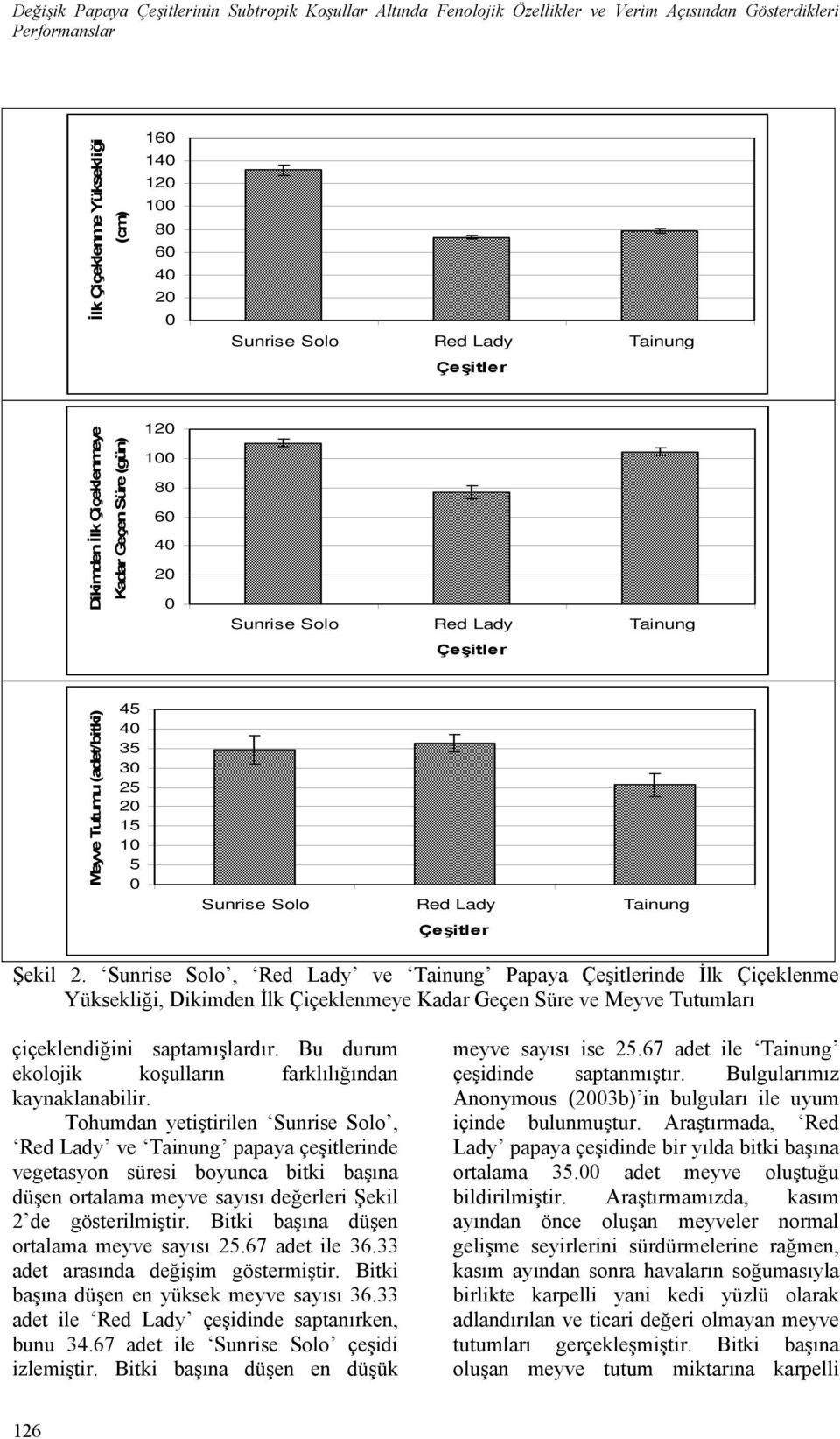 Sunrise Solo, Red Lady ve Tainung Papaya inde İlk Çiçeklenme Yüksekliği, Dikimden İlk Çiçeklenmeye Kadar Geçen Süre ve Meyve Tutumları çiçeklendiğini saptamışlardır.