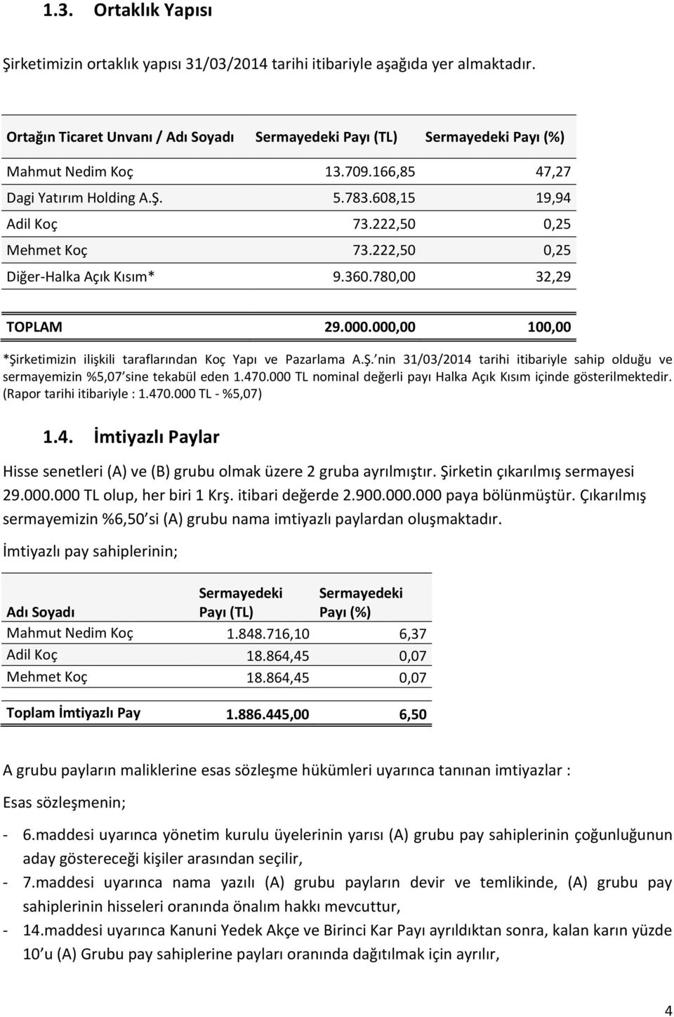 222,50 0,25 Diğer-Halka Açık Kısım* 9.360.780,00 32,29 TOPLAM 29.000.000,00 100,00 *Şirketimizin ilişkili taraflarından Koç Yapı ve Pazarlama A.Ş. nin 31/03/2014 tarihi itibariyle sahip olduğu ve sermayemizin %5,07 sine tekabül eden 1.