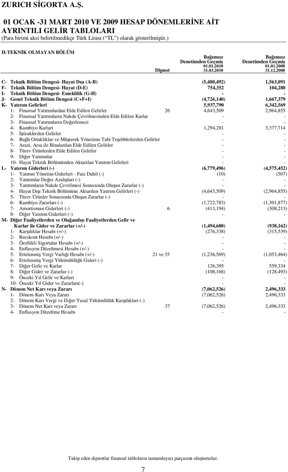 1,667,379 K Yat m Gelirleri 5,937,790 6,342,569 1 Finansal Yat mlardan Elde Edilen Gelirler 26 4,643,509 2,964,855 2 Finansal Yat mlar n Nakde Çevrilmesinden Elde Edilen Karlar 3 Finansal Yat mlar n