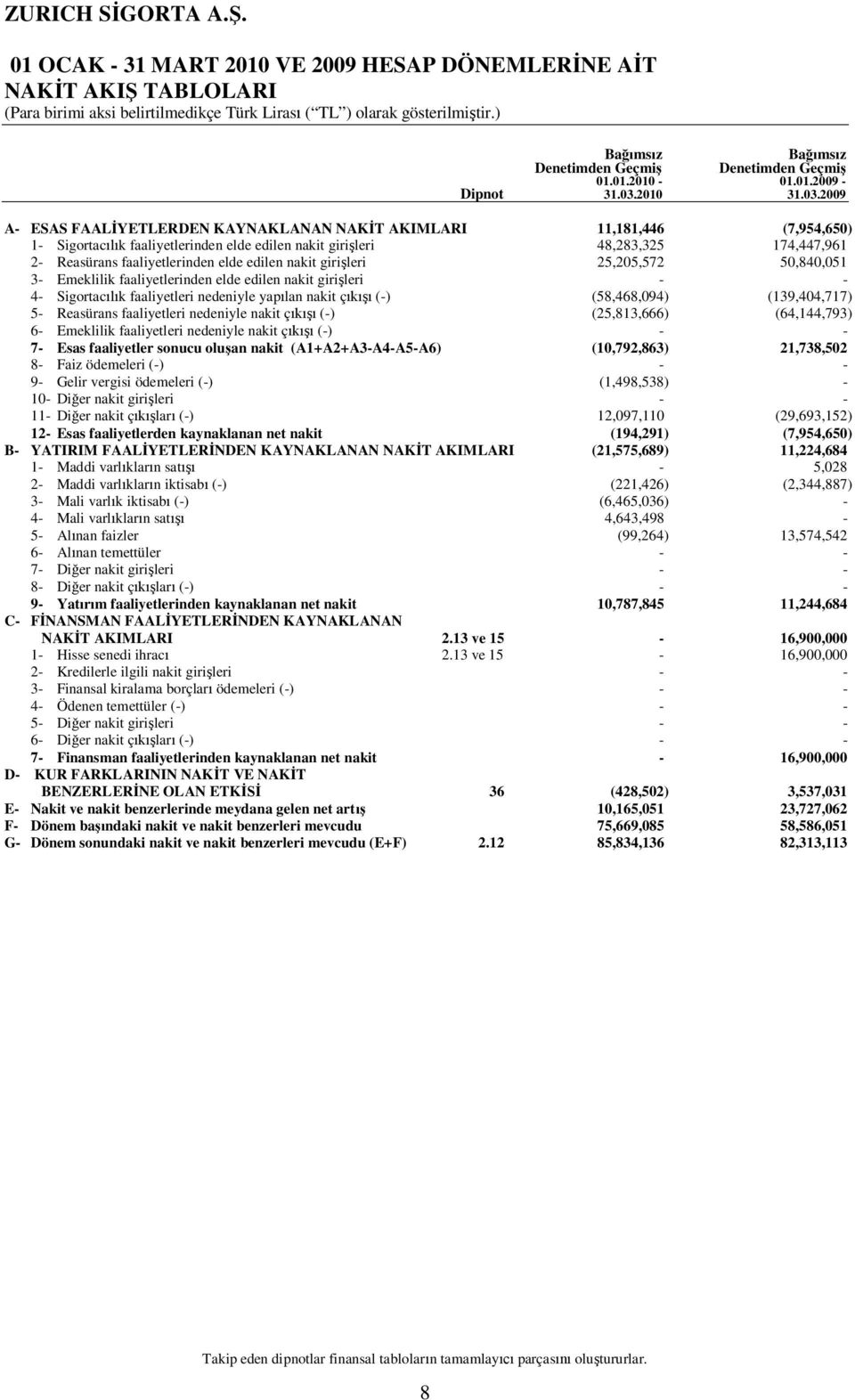 2009 A ESAS FAAL YETLERDEN KAYNAKLANAN NAK T AKIMLARI 11,181,446 (7,954,650) 1 Sigortac k faaliyetlerinden elde edilen nakit giri leri 48,283,325 174,447,961 2 Reasürans faaliyetlerinden elde edilen