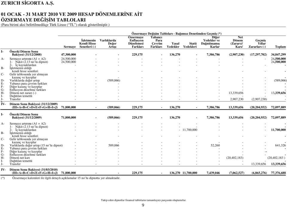 Dönem Sonu Bakiyesi (31/12/2008) 47,300,000 229,175 136,270 7,386,786 (2,907,230) (17,297,702) 34,847,299 A Sermaye art (A1 + A2) 24,500,000 24,500,000 1 Nakit (2.