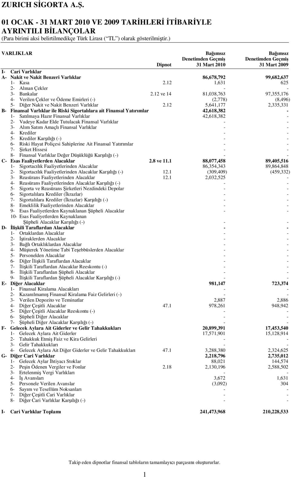 12 ve 14 81,038,763 97,355,176 4 Verilen Çekler ve Ödeme Emirleri () (2,778) (8,496) 5 Di er Nakit ve Nakit Benzeri Varl klar 2.