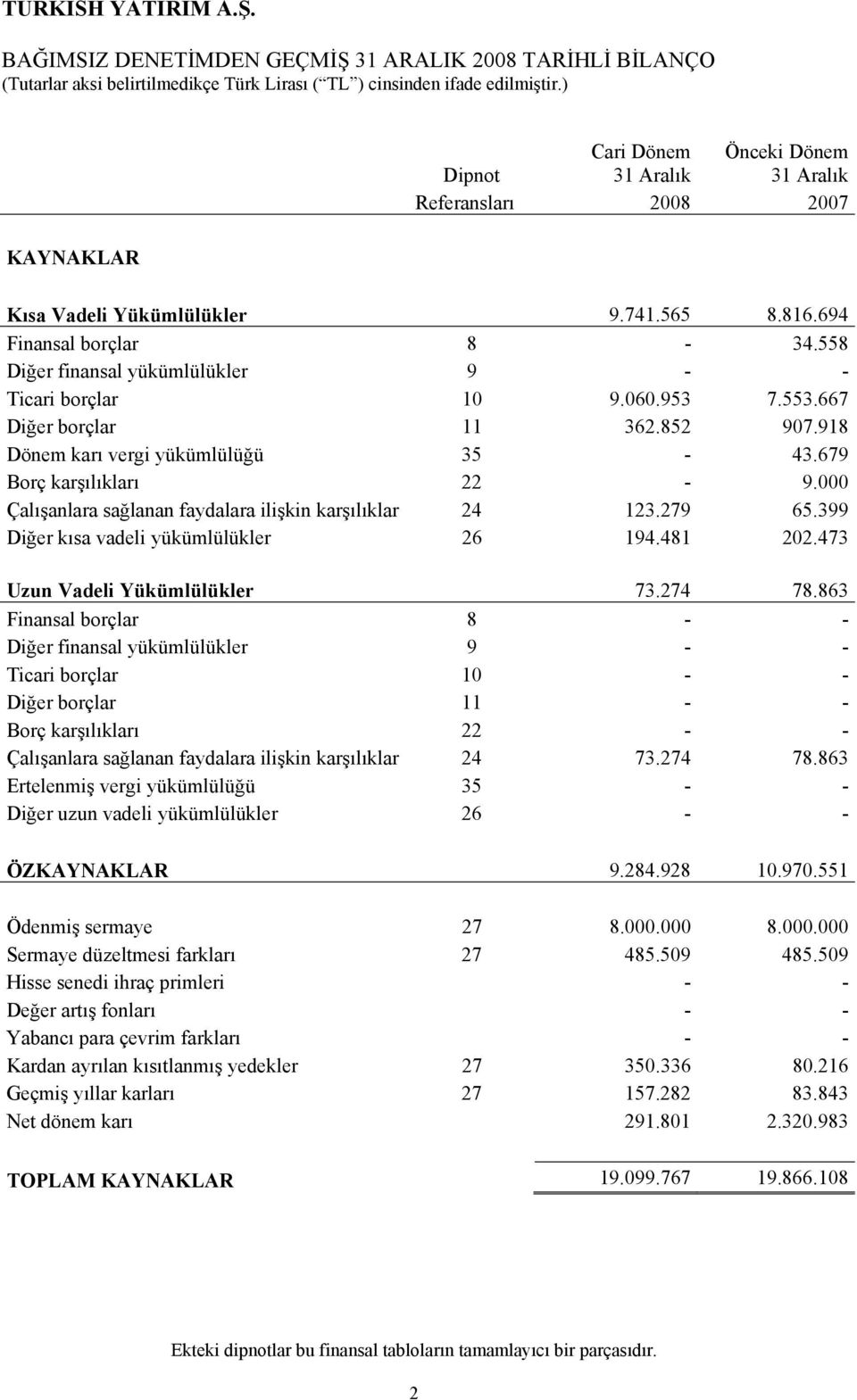 000 Çalışanlara sağlanan faydalara ilişkin karşılıklar 24 123.279 65.399 Diğer kısa vadeli yükümlülükler 26 194.481 202.473 Uzun Vadeli Yükümlülükler 73.274 78.