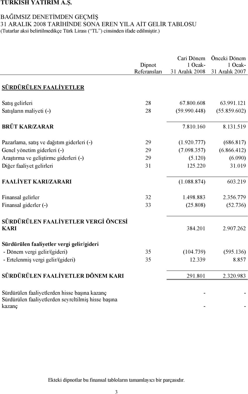 817) Genel yönetim giderleri (-) 29 (7.098.357) (6.866.412) Araştırma ve geliştirme giderleri (-) 29 (5.120) (6.090) Diğer faaliyet gelirleri 31 125.220 31.019 FAALİYET KARI/ZARARI (1.088.874) 603.