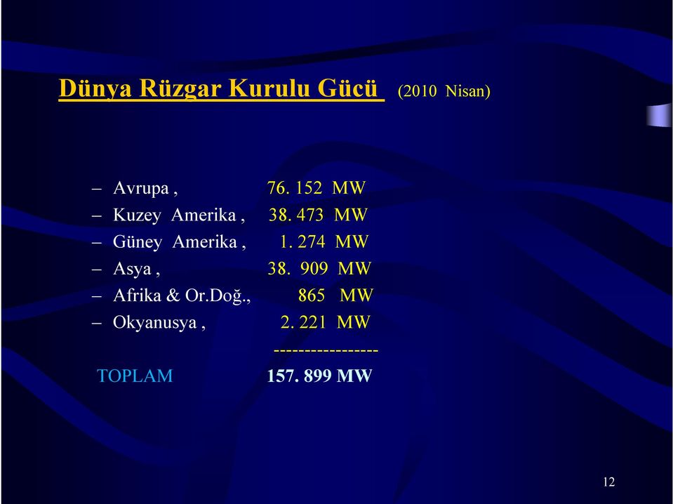 274 MW Asya, 38. 909 MW Afrika & Or.Doğ.