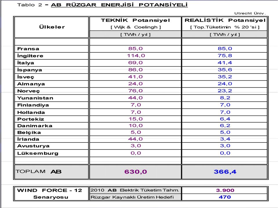 24,0 24,0 Norveç 76,0 23,2 Yunanistan 44,0 8,2 Finlandiya 7,0 7,0 Hollanda 7,0 7,0 Portekiz 15,0 6,4 Danimarka 10,0 6,2 Belçika 5,0 5,0 İrlandal d