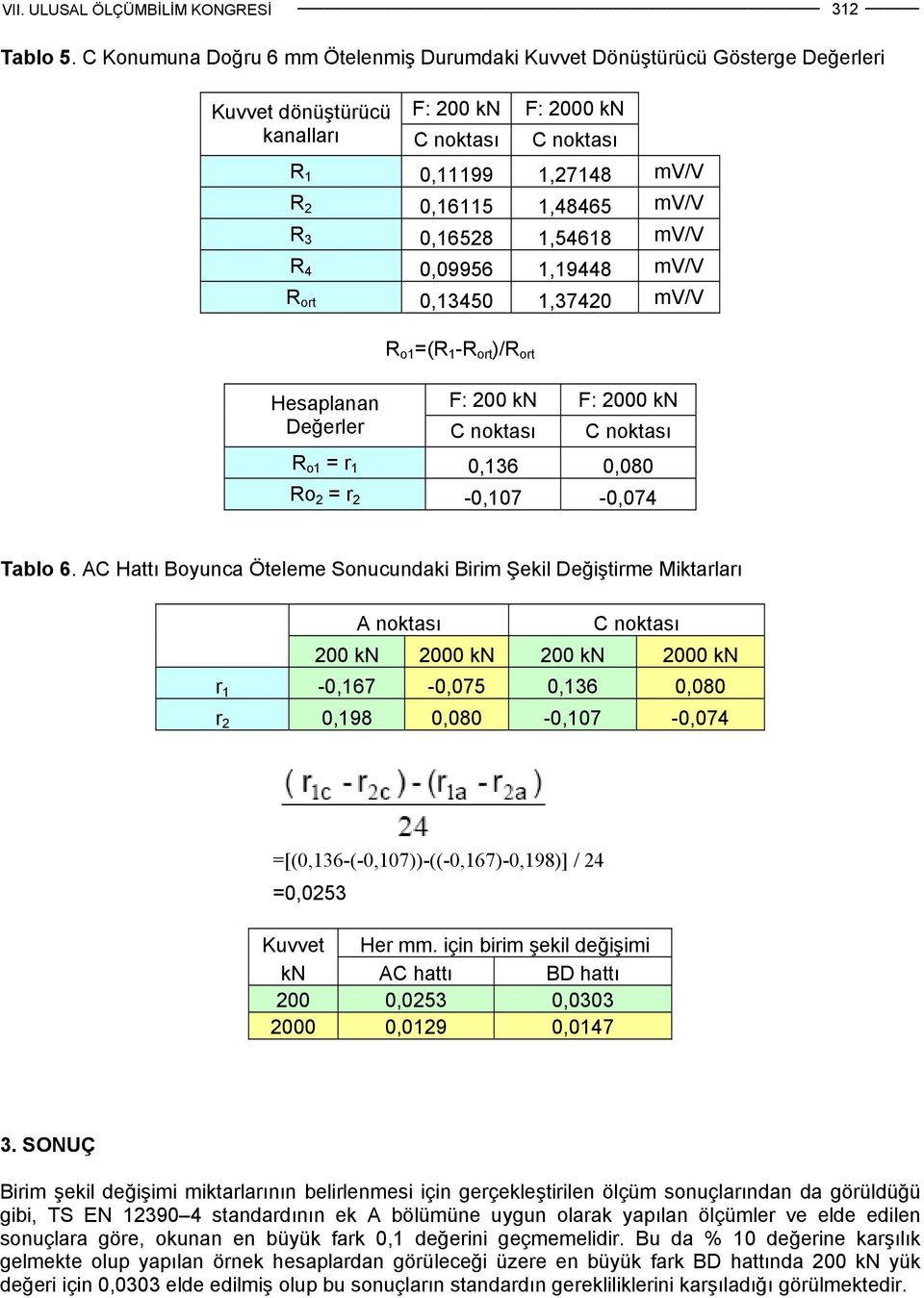 R 3 0,16528 1,54618 mv/v R 4 0,09956 1,19448 mv/v R ort 0,13450 1,37420 mv/v Hesaplanan R o1 =(R 1 -R ort )/R ort F: 200 kn F: 2000 kn Değerler C noktası C noktası R o1 = r 1 0,136 0,080 Ro 2 = r