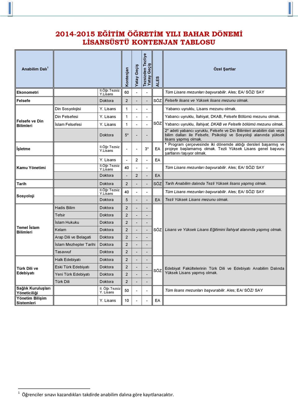 Felsefe ve Din Bilimleri İşletme Kamu Yönetimi Din Sosyolojisi Y. Lisans 1 - - Yabancı uyruklu, Lisans mezunu olmak. Din Felsefesi Y.