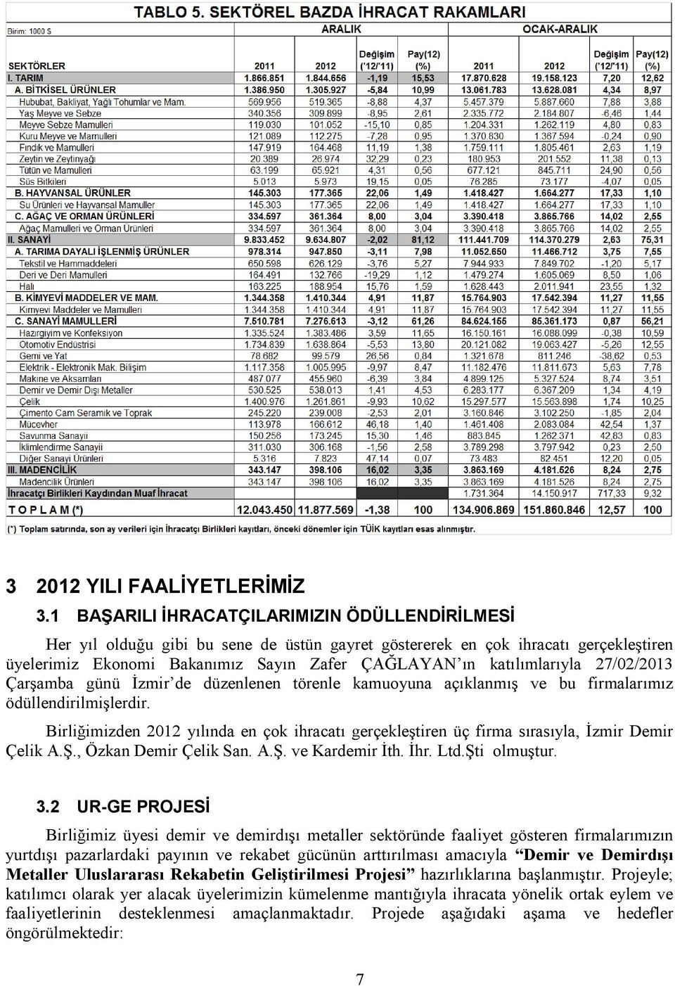 katılımlarıyla 27/02/2013 Çarşamba günü Đzmir de düzenlenen törenle kamuoyuna açıklanmış ve bu firmalarımız ödüllendirilmişlerdir.