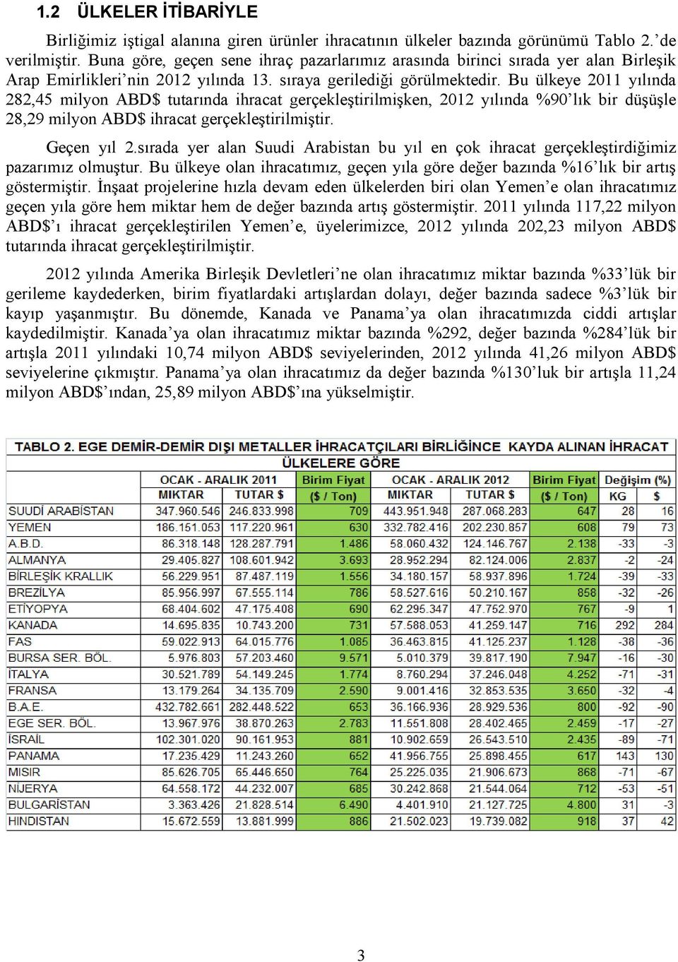 Bu ülkeye 2011 yılında 282,45 milyon ABD$ tutarında ihracat gerçekleştirilmişken, 2012 yılında %90 lık bir düşüşle 28,29 milyon ABD$ ihracat gerçekleştirilmiştir. Geçen yıl 2.