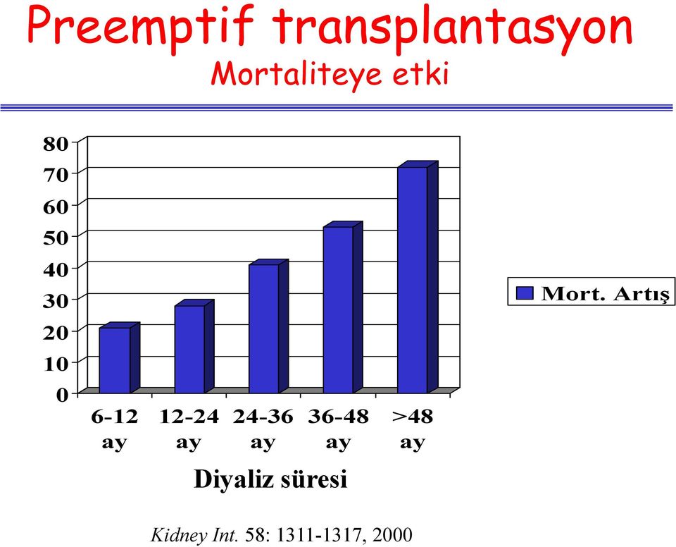 Artış 20 10 0 6-12 ay 12-24 ay 24-36 ay