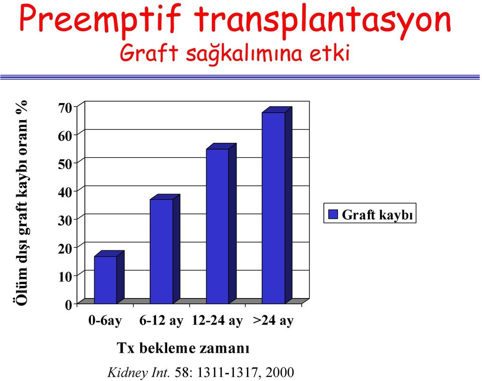 kaybı 20 10 0 0-6ay 6-12 ay 12-24 ay >24