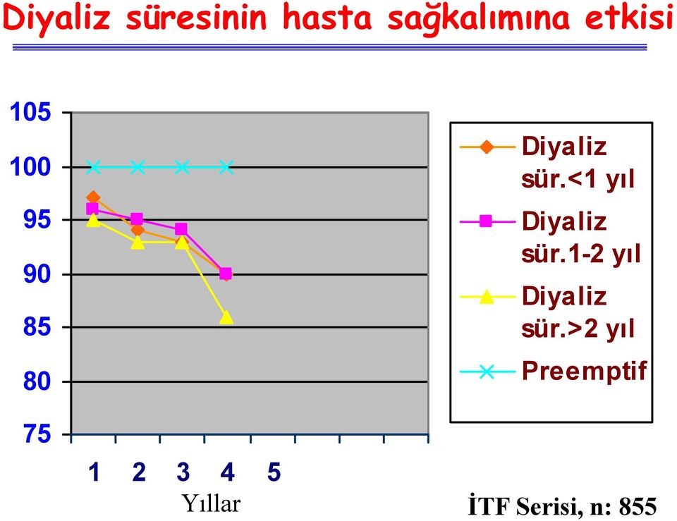 Diyaliz sür.<1 yıl Diyaliz sür.