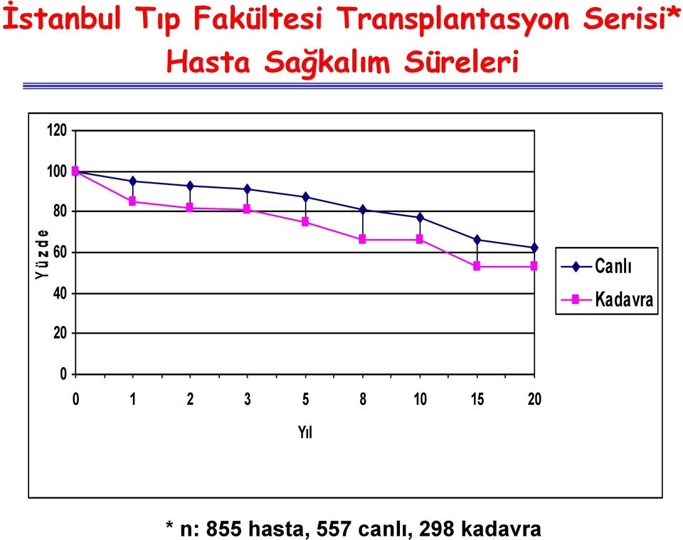 ü z d e 60 40 Canlı Kadavra 20 0 0 1 2 3 5 8