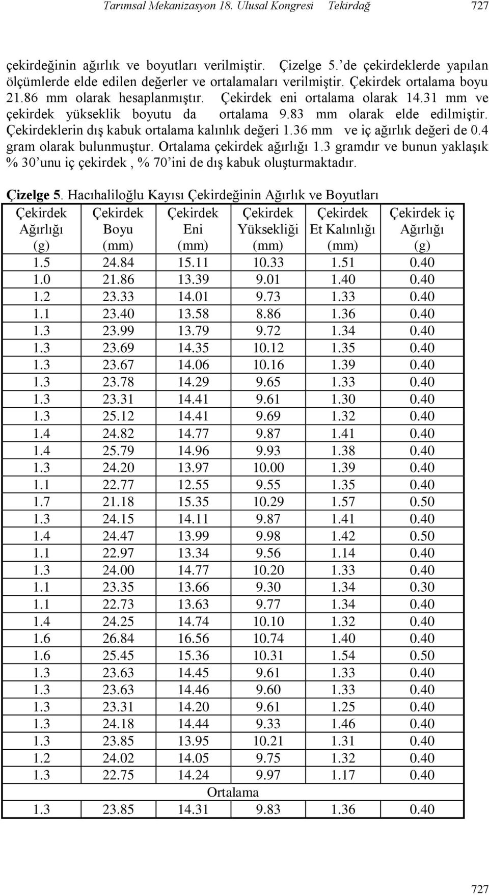 36 mm ve iç ağırlık değeri de 0.4 gram olarak bulunmuştur. Ortalama çekirdek ağırlığı 1.3 gramdır ve bunun yaklaşık % 30 unu iç çekirdek, % 70 ini de dış kabuk oluşturmaktadır. Çizelge 5.