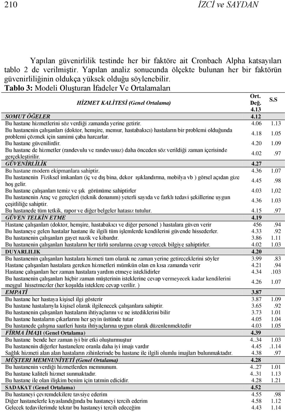 HĠZMET KALĠTESĠ (Genel Ortalama) Değ. S.S 4.13 SOMUT ÖĞELER 4.12 Bu hastane hizmetlerini söz verdiği zamanda yerine getirir. 4.06 1.