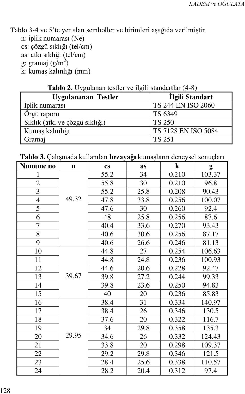 Uygulanan testler ve ilgili standartlar (4-8) Uygulananan Testler Ġlgili Standart İplik numarası TS 244 EN ISO 2060 raporu TS 6349 Sıklık (atkı ve çözgü sıklığı) TS 250 Kumaş kalınlığı TS 7128 EN ISO