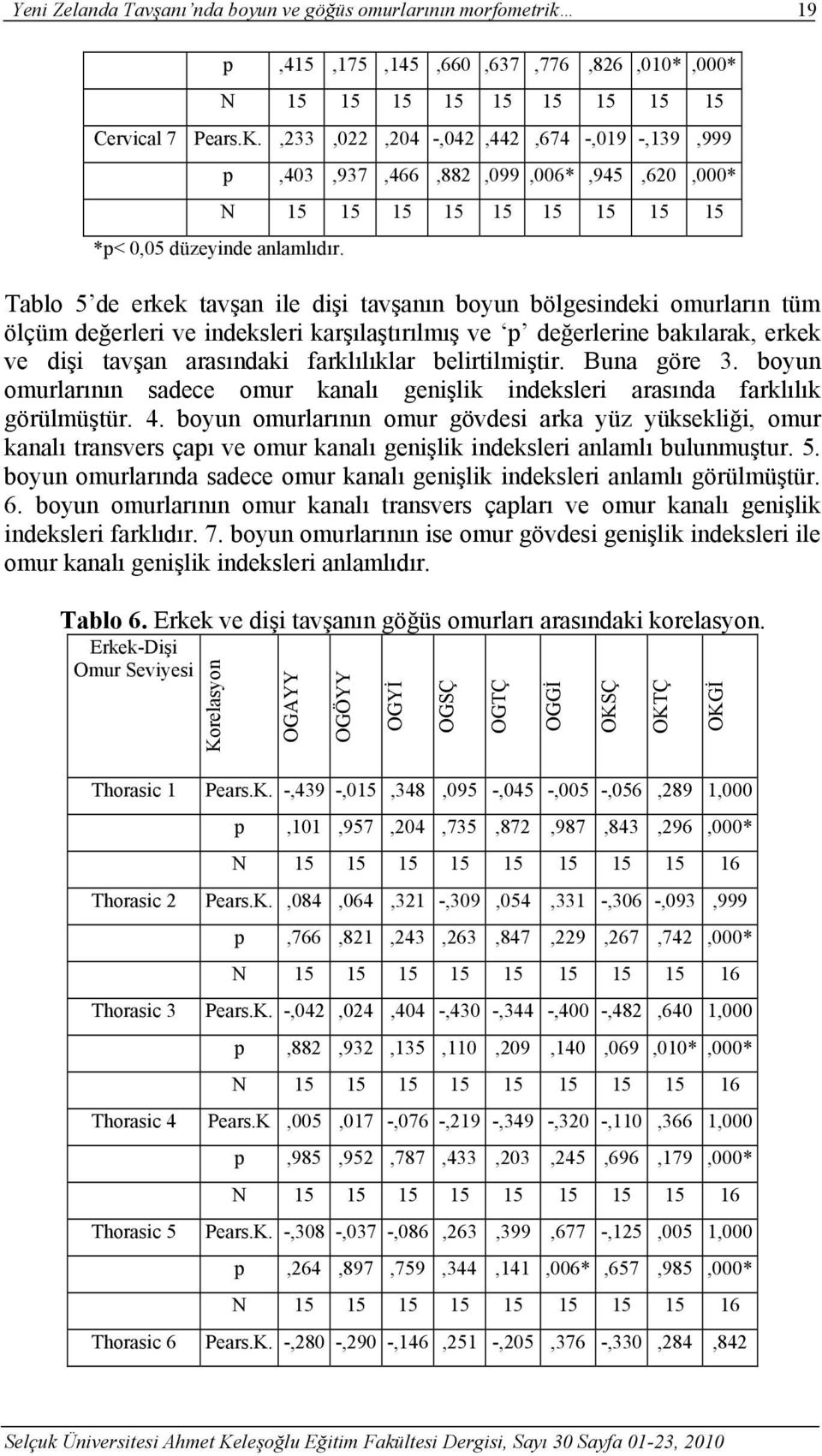 p,43,937,466,882,99,6*,945,62,* N 15 15 15 15 15 15 15 15 15 Tablo 5 de erkek tavşan ile dişi tavşanın boyun bölgesindeki omurların tüm ölçüm değerleri ve indeksleri karşılaştırılmış ve p değerlerine