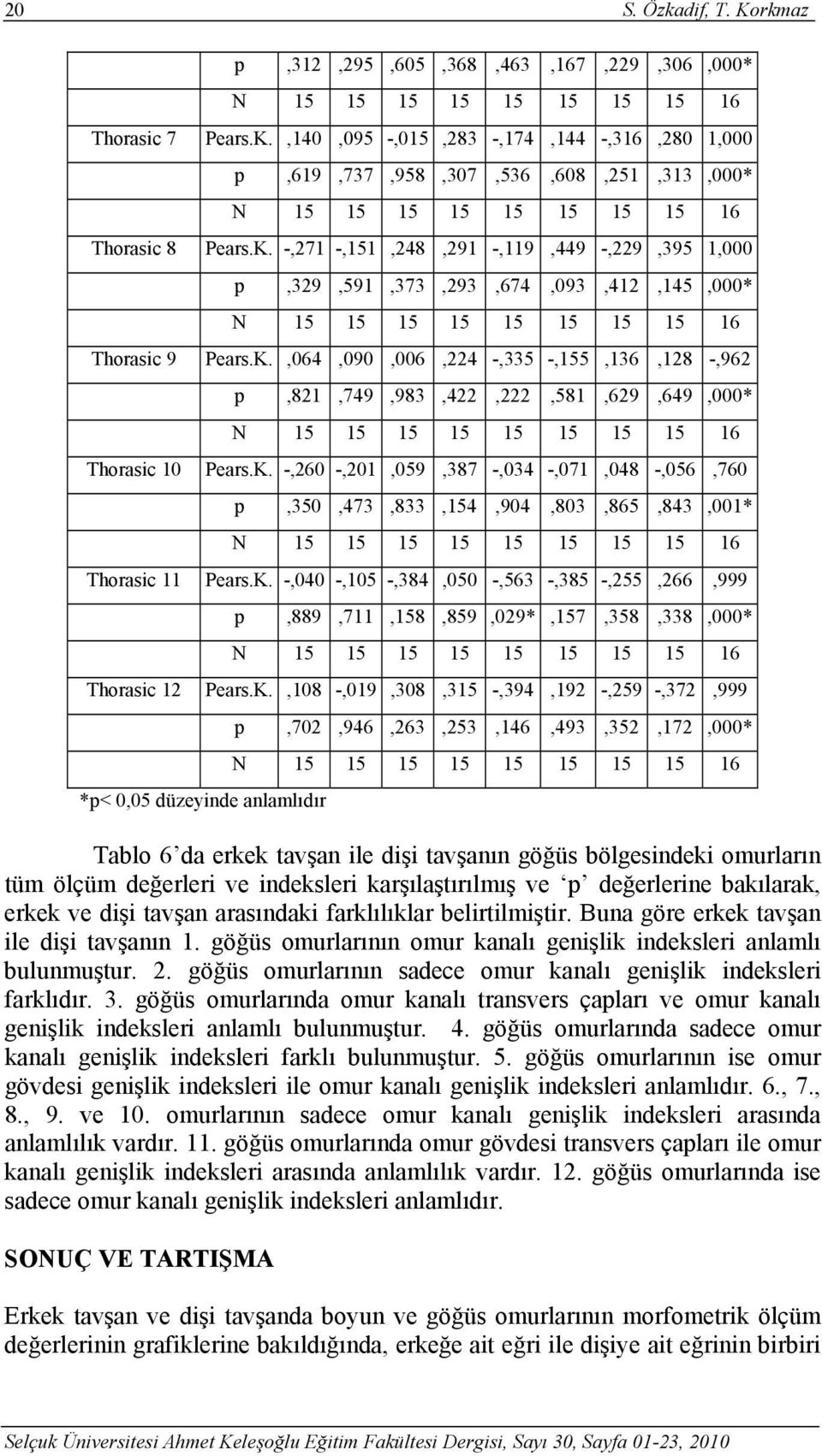 K. -,26 -,21,59,387 -,34 -,71,48 -,56,76 p,35,473,833,154,94,83,865,843,1* N 15 15 15 15 15 15 15 15 16 Thorasic 11 Pears.K. -,4 -,15 -,384,5 -,563 -,385 -,255,266,999 p,889,711,158,859,29*,157,358,338,* N 15 15 15 15 15 15 15 15 16 Thorasic 12 Pears.