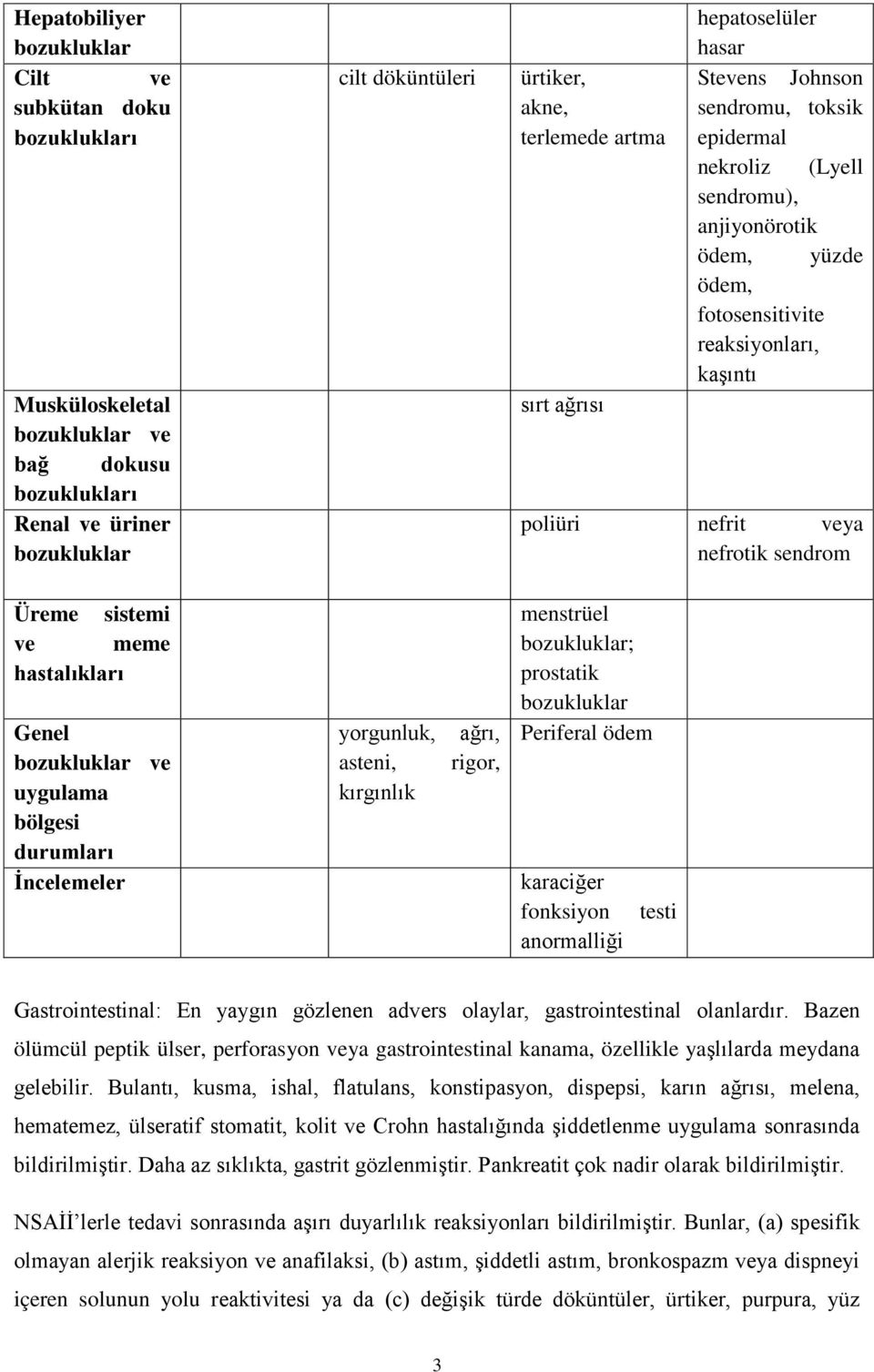 bölgesi durumları İncelemeler yorgunluk, asteni, kırgınlık ağrı, rigor, menstrüel ; prostatik Periferal ödem karaciğer fonksiyon anormalliği testi Gastrointestinal: En yaygın gözlenen advers olaylar,