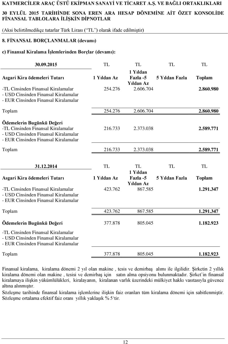 980 - USD Cinsinden Finansal Kiralamalar - EUR Cinsinden Finansal Kiralamalar Toplam 254.276 2.606.704 2.860.980 Ödemelerin Bugünkü Değeri -TL Cinsinden Finansal Kiralamalar 216.733 2.373.038 2.589.