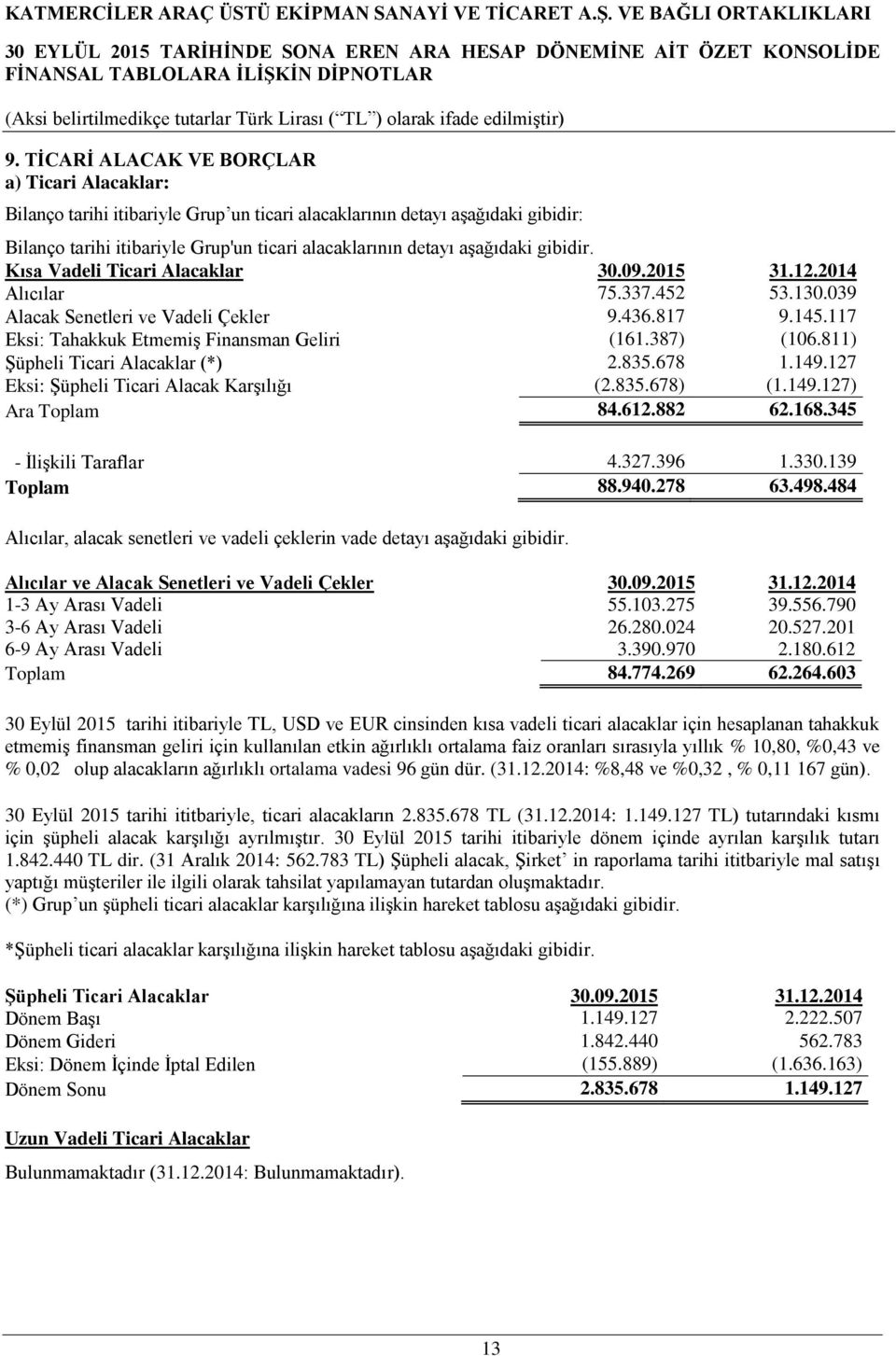 811) Şüpheli Ticari Alacaklar (*) 2.835.678 1.149.127 Eksi: Şüpheli Ticari Alacak Karşılığı (2.835.678) (1.149.127) Ara Toplam 84.612.882 62.168.345 - İlişkili Taraflar 4.327.396 1.330.139 Toplam 88.